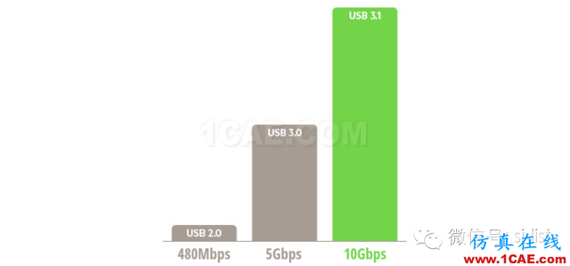 真假美猴王!USB3.1與Type-c!HFSS培訓(xùn)課程圖片3