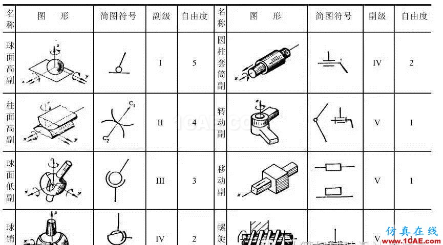 ug-nx：想學(xué)好運(yùn)動(dòng)仿真？那有關(guān)運(yùn)動(dòng)副的理論知識(shí)可是關(guān)鍵！【轉(zhuǎn)發(fā)】ug模具設(shè)計(jì)技術(shù)圖片2