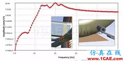 汽車魔術:高級非線性仿真應用ansys workbanch圖片12
