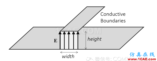 用于電磁場仿真端口的含義ADS電磁學習資料圖片2