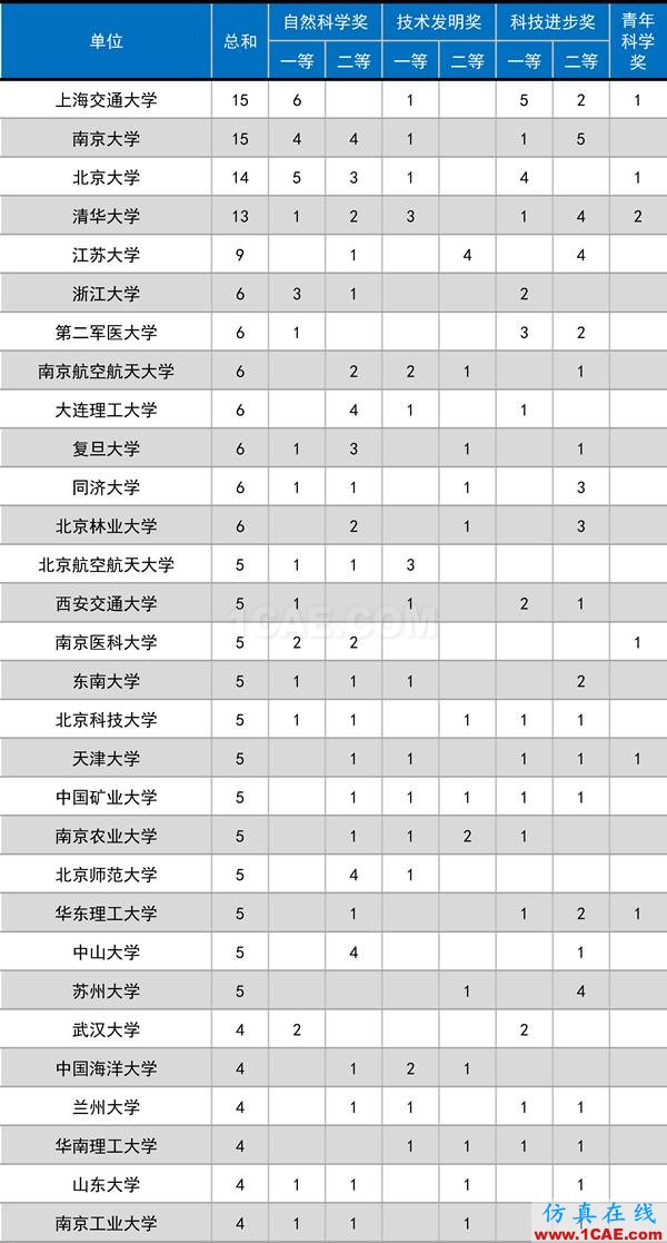 2016年度高等學(xué)校科學(xué)研究優(yōu)秀成果獎(科學(xué)技術(shù))獎勵(lì)決定發(fā)布圖片1