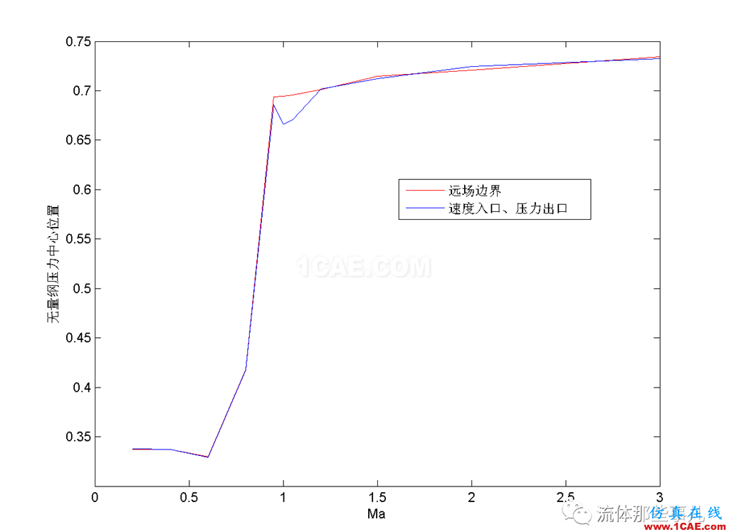 FLUENT的“壓力遠場邊界”是什么東西?【轉發】fluent流體分析圖片12