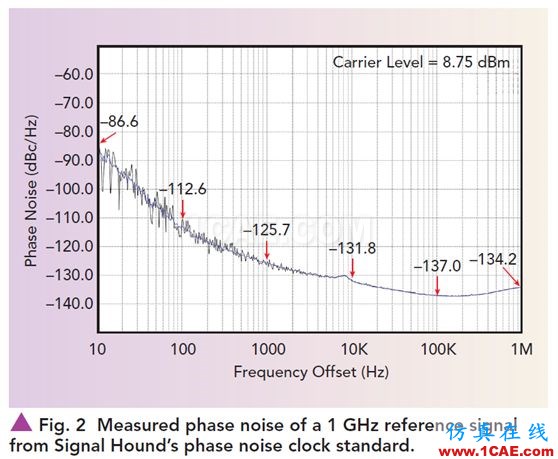 橫空出世:20GHz高性能實時頻譜儀&監測接收機HFSS仿真分析圖片4