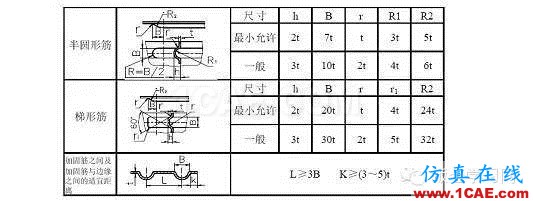 最全的鈑金件結構設計準則，要收藏轉發呦！！solidworks simulation分析圖片53