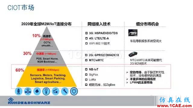 創新不止！一文讀懂NB-IoT原理及測試ansysem應用技術圖片9