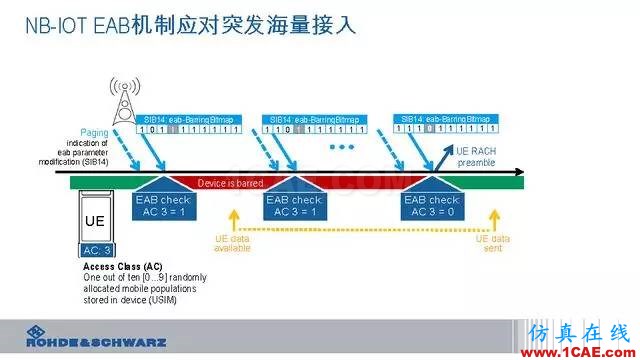 創新不止！一文讀懂NB-IoT原理及測試ansysem應用技術圖片83