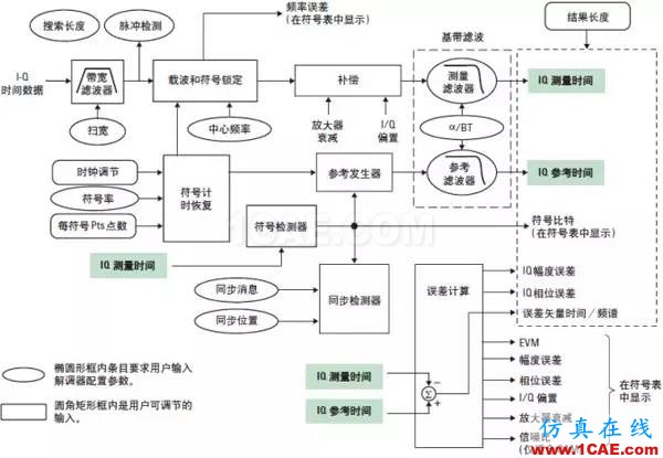 技術牛人詳解：矢量調制分析基礎（經典收藏版）ansysem技術圖片8