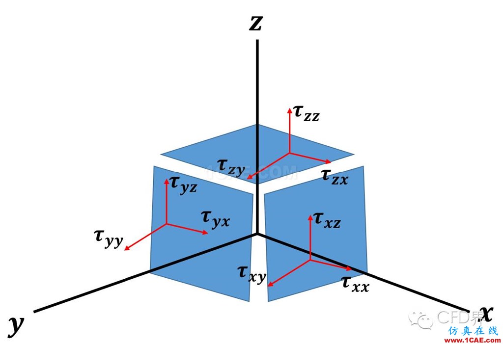 CFD最基本的數學概念：張量fluent仿真分析圖片2
