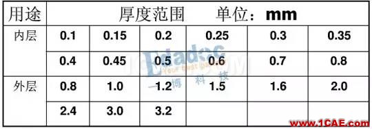 PCB的材料和結構詳情【轉發】HFSS培訓的效果圖片4