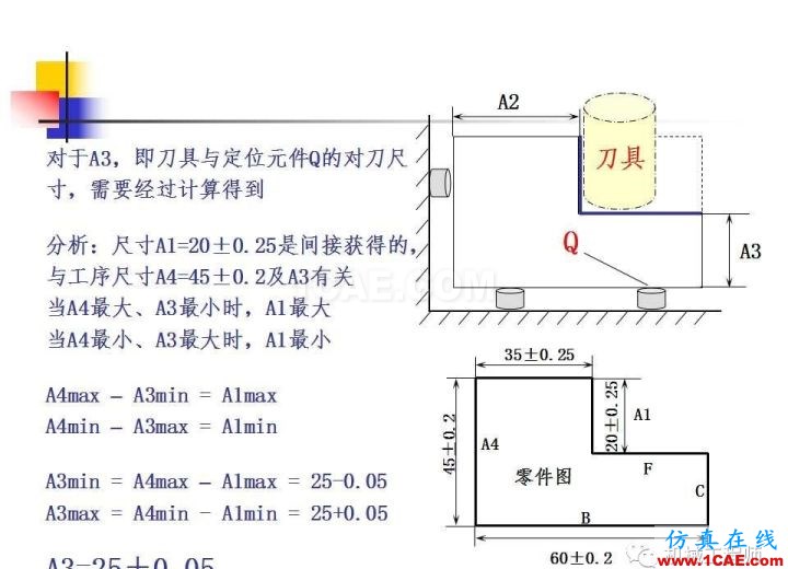 【專業積累】工藝尺寸鏈原理及其計算機械設計教程圖片6