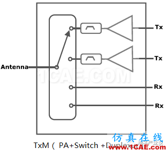 手機射頻前端技術發展趨勢ansys hfss圖片4