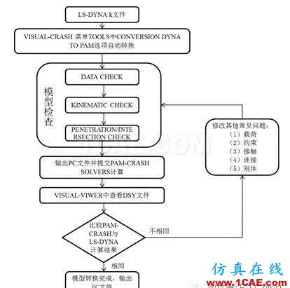 PAM-CRASH與其他常用汽車碰撞仿真分析軟件接口的應用研究hypermesh學習資料圖片3