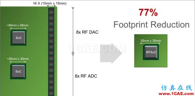 揭秘Xilinx 的RF級模擬技術:RFSoCHFSS培訓課程圖片7