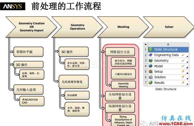 ansys技術專題之 網格劃分ansys分析案例圖片3