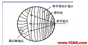 疲勞破壞的一般規(guī)律ansys培訓課程圖片2