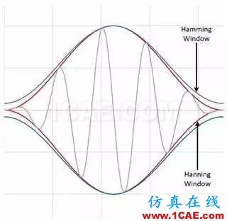 理解時域、頻域、FFT和加窗，加深對信號的認識HFSS仿真分析圖片20