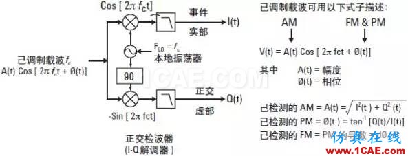 技術牛人詳解：矢量調制分析基礎（經典收藏版）ansysem分析案例圖片17