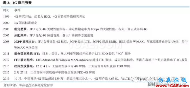 ?再不了解就OUT了！讀懂5G要了解這些：大規模天線...ansysem應用技術圖片5