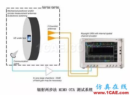 輻射兩步法 MIMO OTA 測試方法發明人給大家開小灶、劃重點【轉發】ansysem仿真分析圖片6