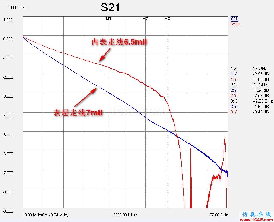 分享交流 | 一種70G免焊高速連接器(下):走線在內層有兩個過孔應用與測試分析【轉發】HFSS圖片12