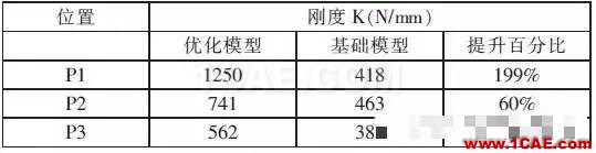 基于CAE分析的雨刮電機支架優化設計fluent仿真分析圖片9