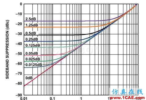 差分信號剖析與探討HFSS結果圖片24