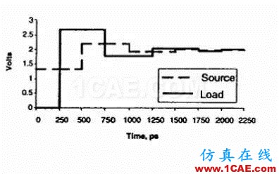 【科普基礎】串擾和反射能讓信號多不完整?ansys hfss圖片8