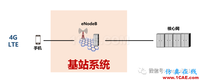 老司機帶你全面認識基站和天線【轉發】HFSS分析圖片8