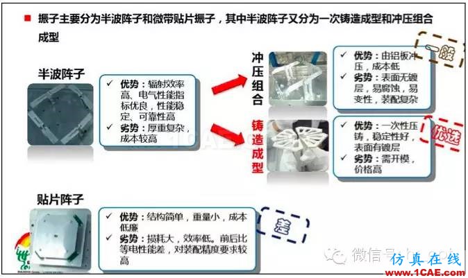 最好的天線基礎知識!超實用 隨時查詢HFSS分析圖片24