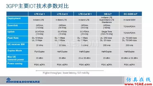 創新不止！一文讀懂NB-IoT原理及測試ansysem分析圖片15