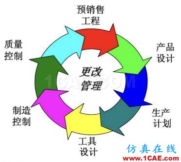 SOLIDWORKS PDM 系統準備 | 操作視頻solidworks simulation技術圖片2