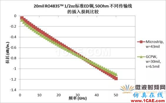 插損太大?您是否做對了這些!【轉發】HFSS分析案例圖片10