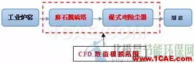 CFD與工業煙塵凈化和霧霾的關系，CFD創新應用fluent分析案例圖片2