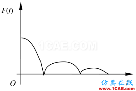 模態分析中的幾種激振方式ansys培訓課程圖片8