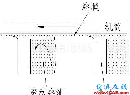 擠出工藝漫談之脫揮機械設計培訓圖片4