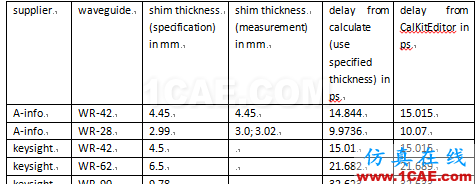 網(wǎng)絡(luò)分析儀TRL校準實踐HFSS分析案例圖片10