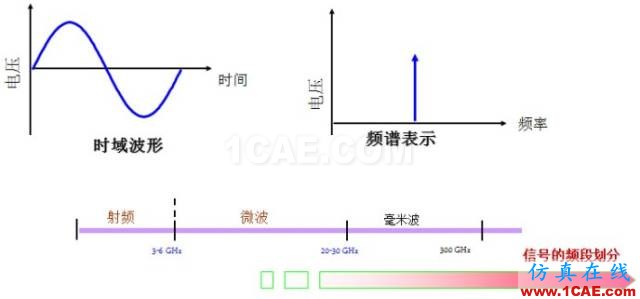 IC好文推薦：信號(hào)源是如何工作的？HFSS分析圖片4