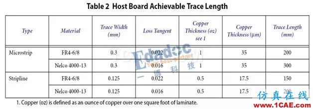 高速串行協議之SFP+HFSS仿真分析圖片3