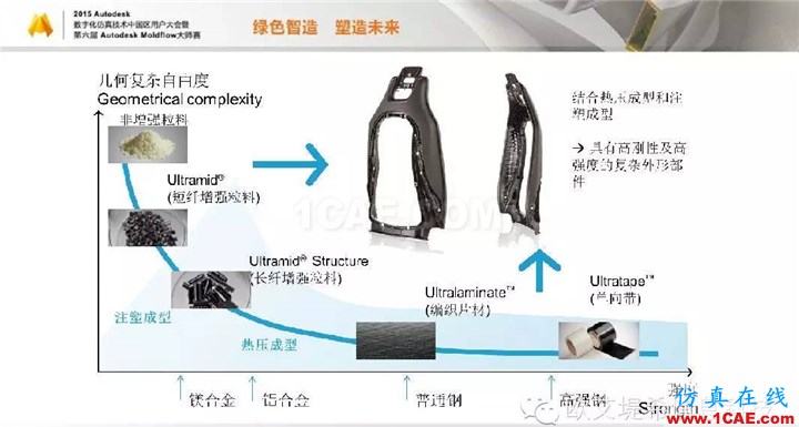 Moldflow 重大福利 快來領取!!! 高峰論壇演講PPT之三moldflow圖片8