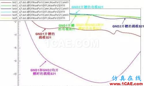 PCB差分線回流路徑的3D電磁場分析ADS電磁應用技術圖片25