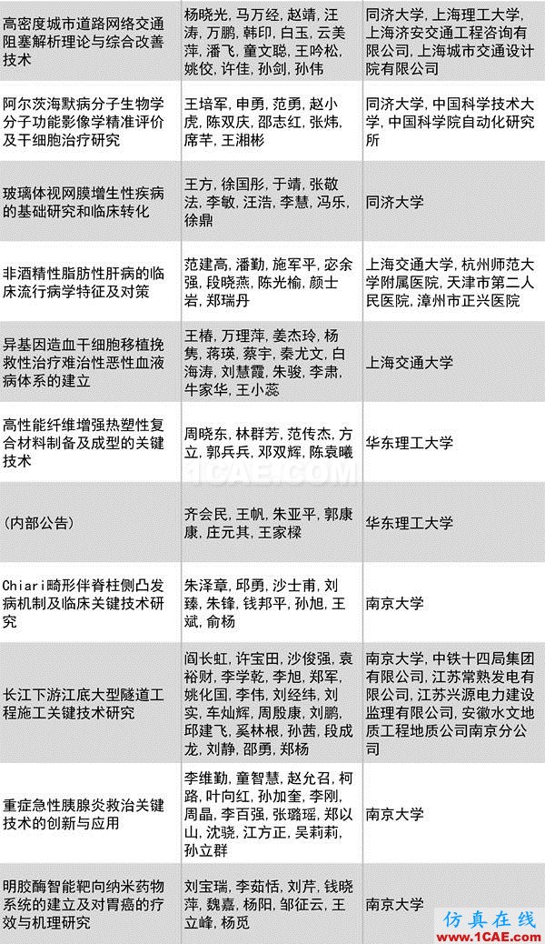2016年度高等學(xué)?？茖W(xué)研究優(yōu)秀成果獎(科學(xué)技術(shù))獎勵(lì)決定發(fā)布圖片27