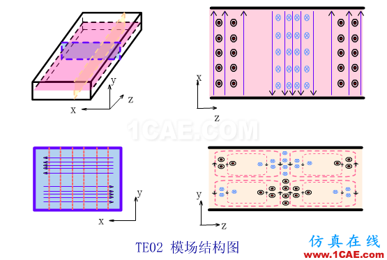 波導中電磁波傳輸的模式(TE\TM\TEM)理解轉載HFSS圖片9