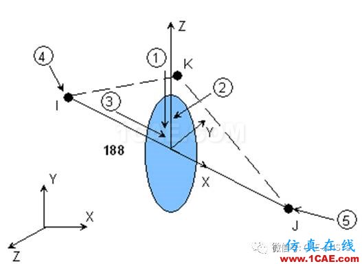 基于ANSYS的電機轉子的動力學分析ansys圖片3