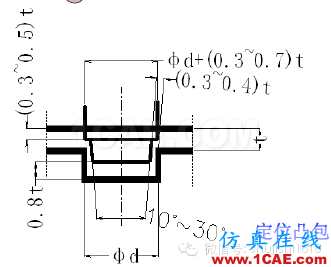「沖壓基礎(chǔ)知識普及」最全的沖壓工藝與產(chǎn)品設(shè)計資料（視頻）~ansys培訓課程圖片53