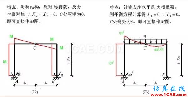 【行業知識】各種結構彎矩圖(二)Midas Civil仿真分析圖片14