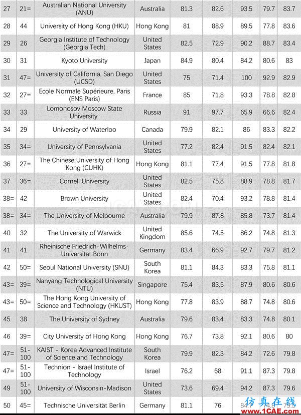 2017年QS世界大學專業排名發布，涵蓋46個學科圖片30