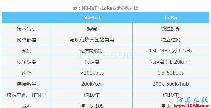 干貨：一篇文章帶你快速全面了解LoRa 物聯網HFSS培訓課程圖片6