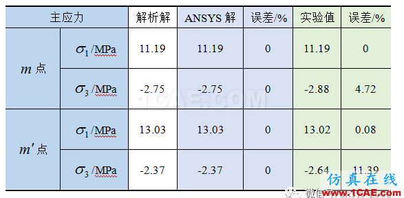 [原創(chuàng)]薄壁圓筒在彎扭組合變形下主應(yīng)力測定實驗與ANSY分析ansys結(jié)構(gòu)分析圖片6