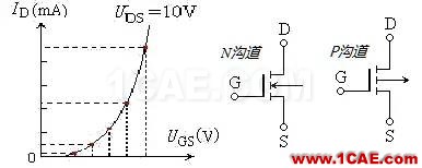 場效應管——分類、結構以及原理HFSS分析案例圖片4