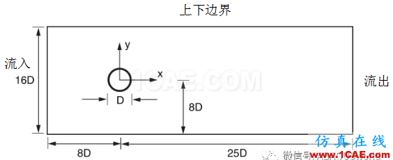 CFD模擬層流渦旋脫落abaqus有限元技術圖片4